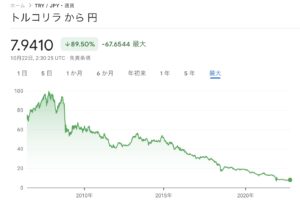 トルコリラから円