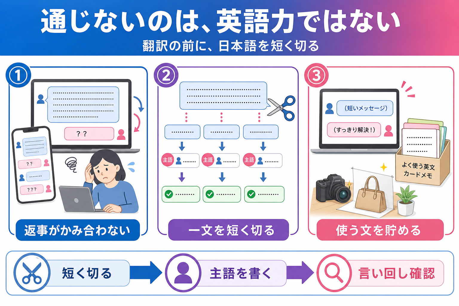 まとめて訳すから通じない、eBayの英文メール